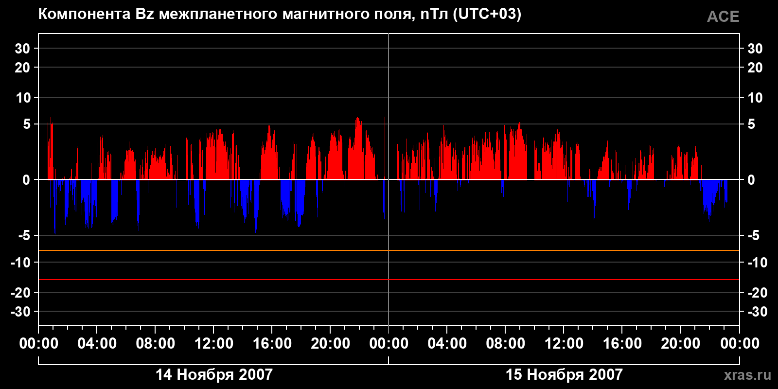 Компонента Bz межпланетного магнитного поля