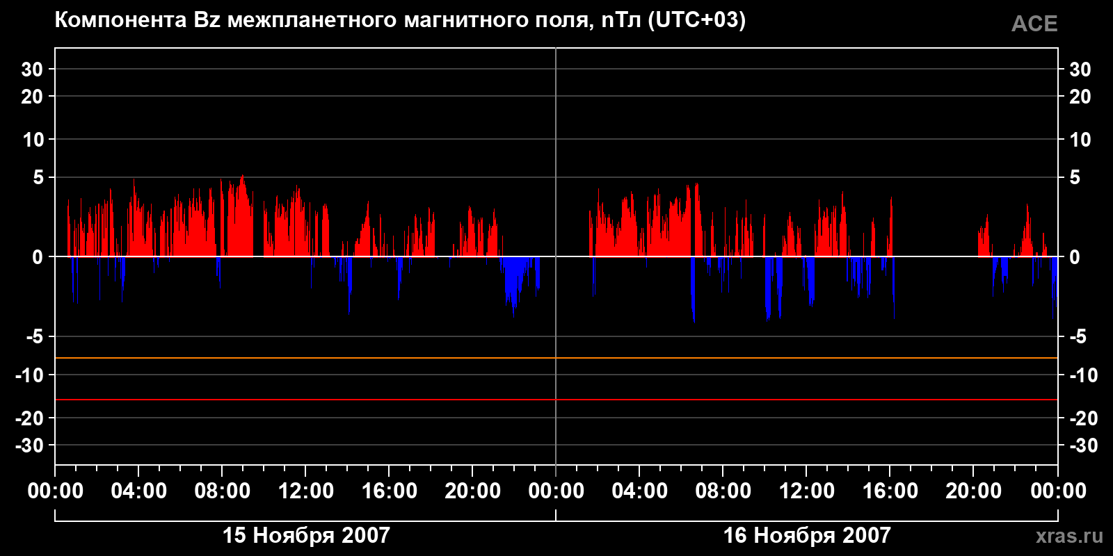 Компонента Bz межпланетного магнитного поля