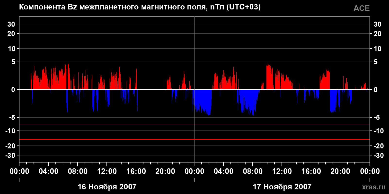 Компонента Bz межпланетного магнитного поля
