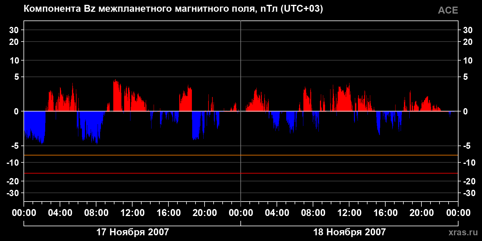 Компонента Bz межпланетного магнитного поля