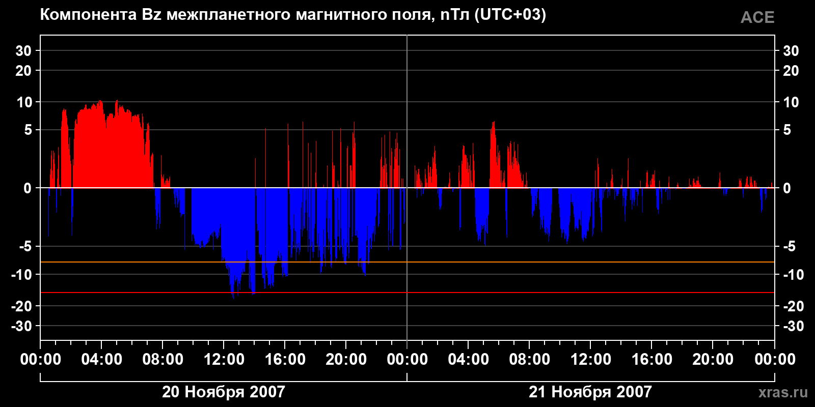 Компонента Bz межпланетного магнитного поля