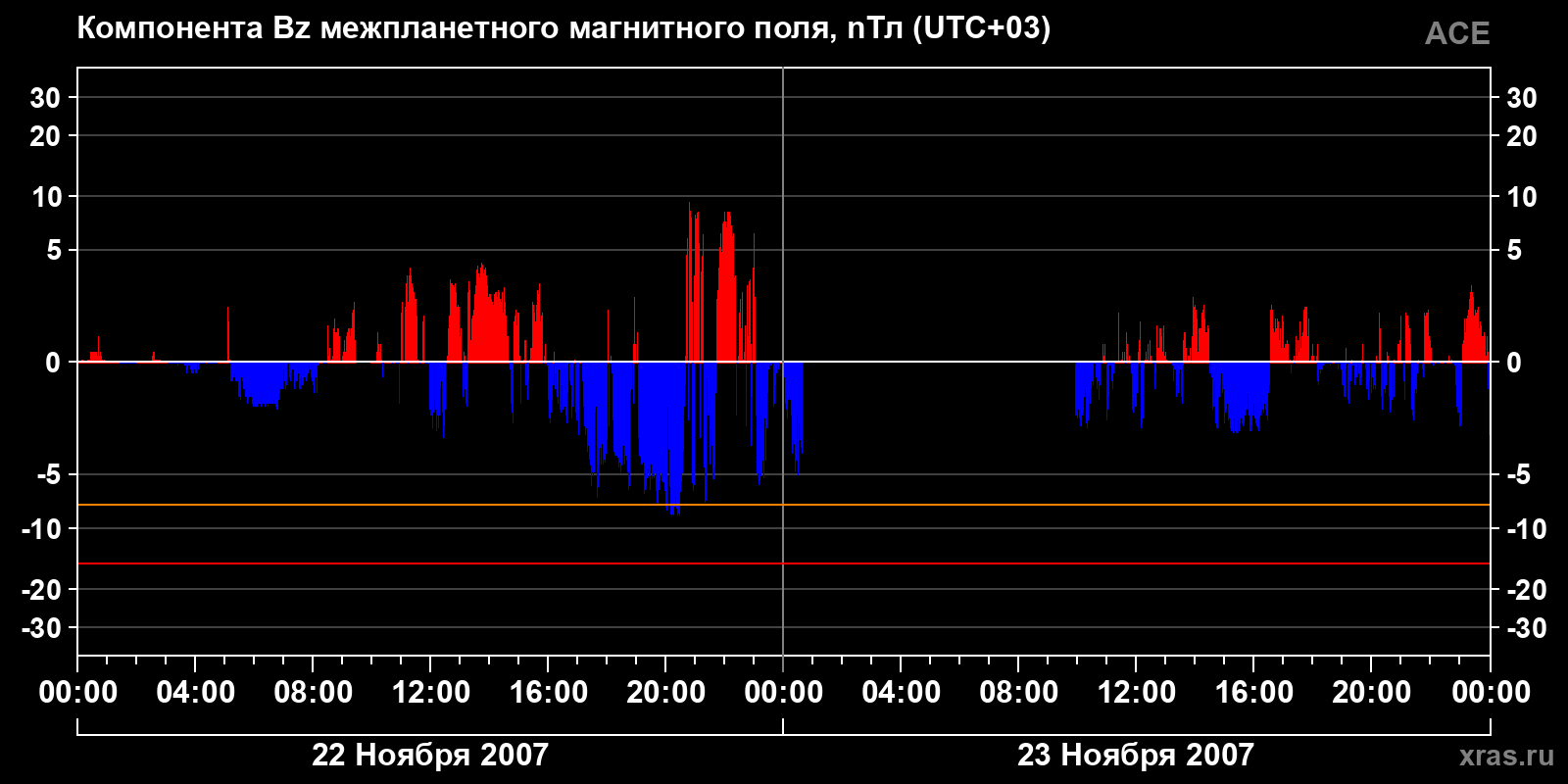 Компонента Bz межпланетного магнитного поля