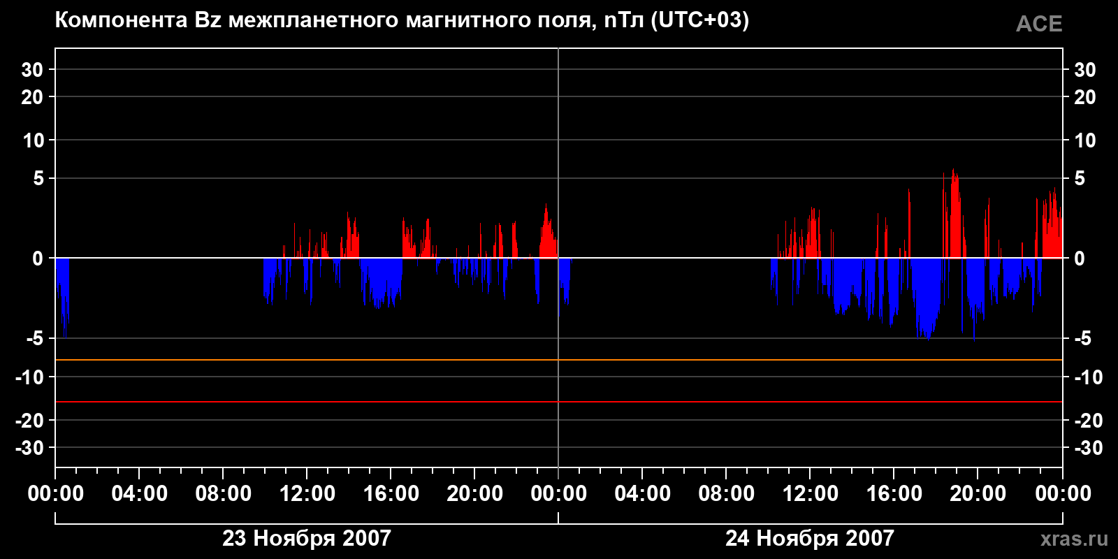 Компонента Bz межпланетного магнитного поля