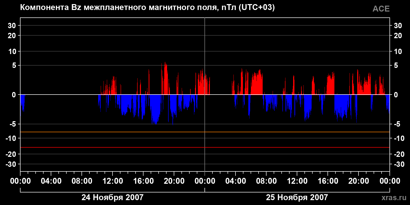 Компонента Bz межпланетного магнитного поля