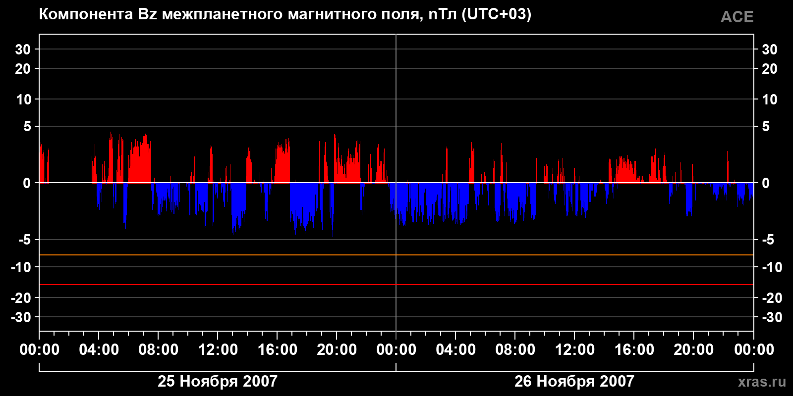 Компонента Bz межпланетного магнитного поля