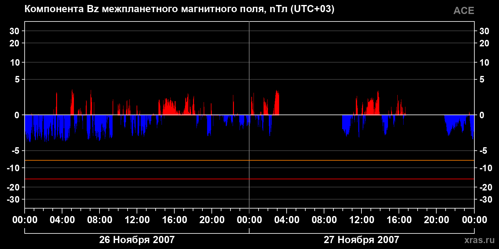 Компонента Bz межпланетного магнитного поля