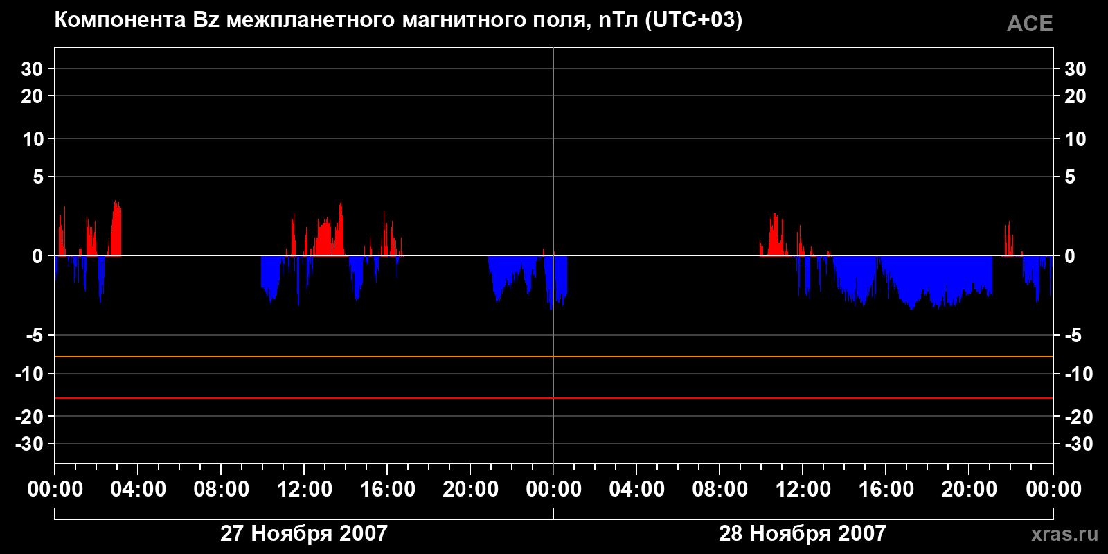 Компонента Bz межпланетного магнитного поля