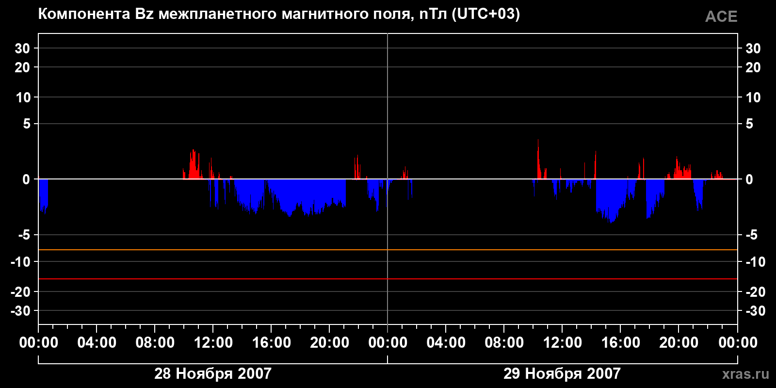 Компонента Bz межпланетного магнитного поля