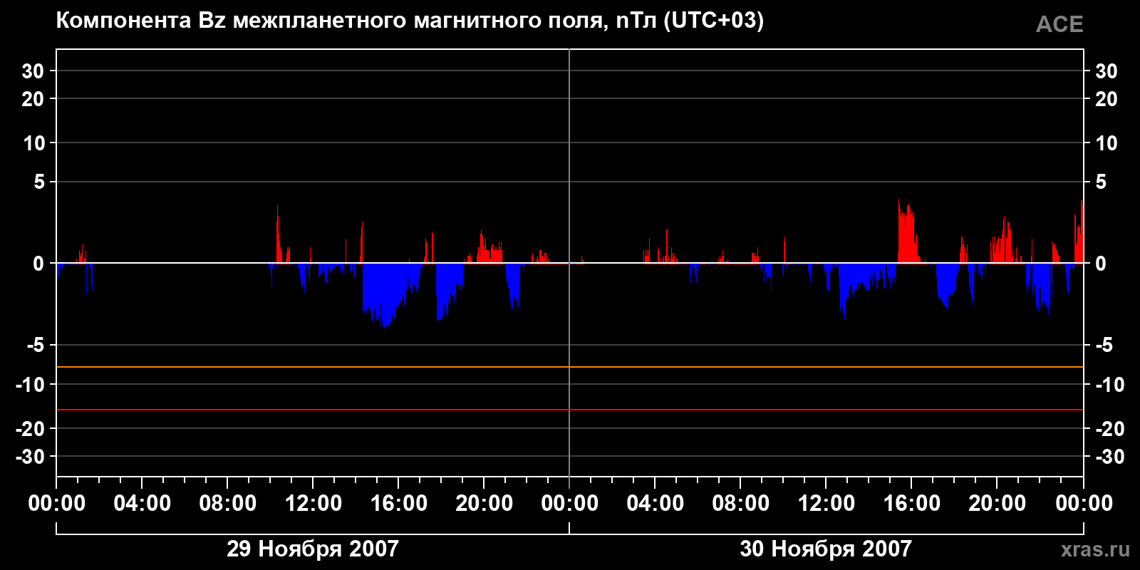 Компонента Bz межпланетного магнитного поля
