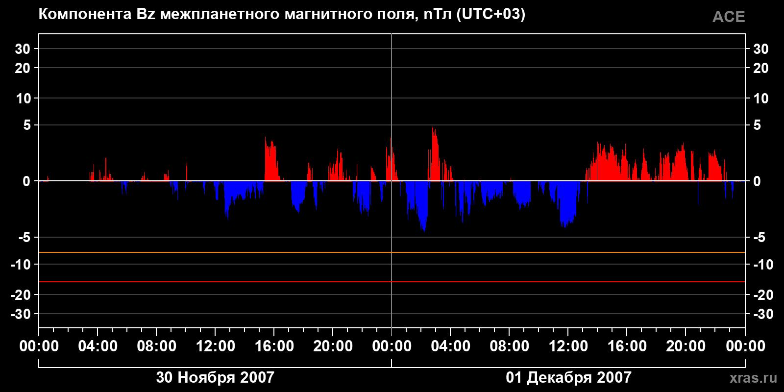 Компонента Bz межпланетного магнитного поля