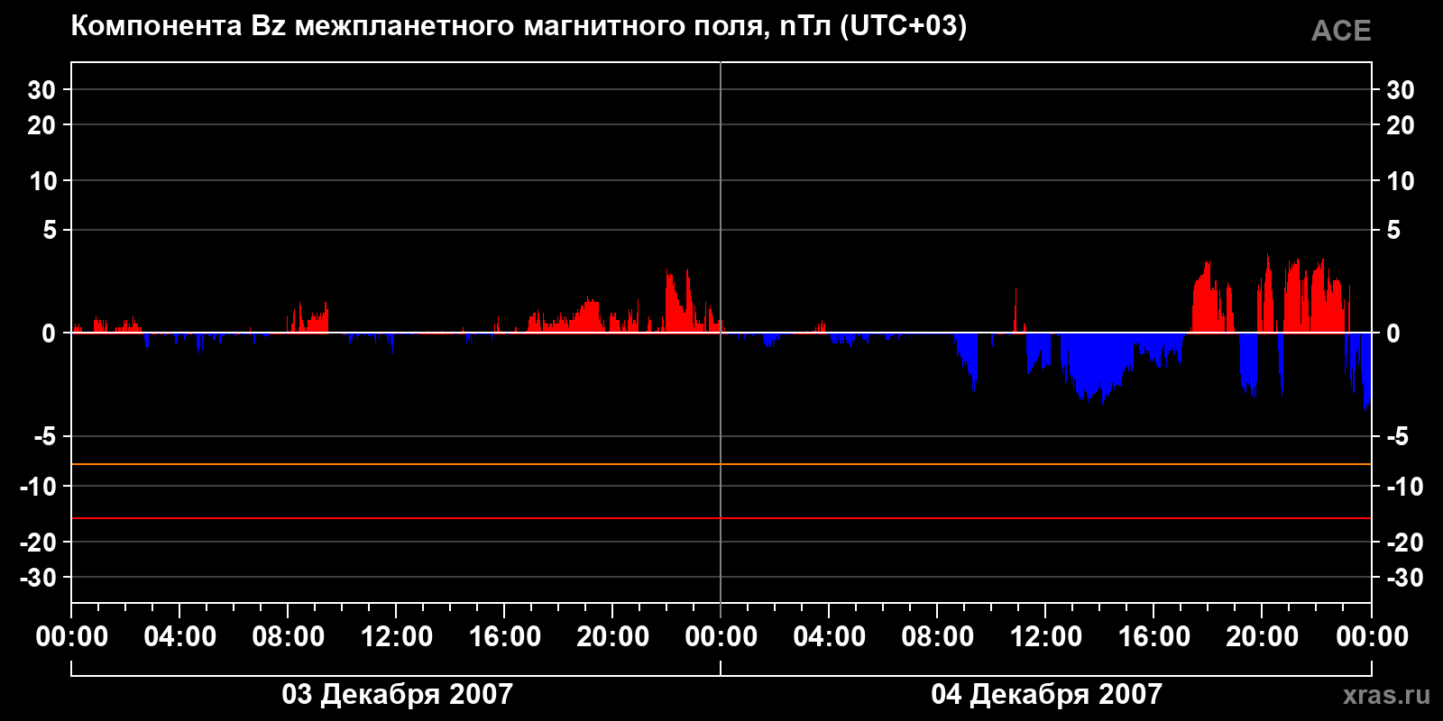 Компонента Bz межпланетного магнитного поля