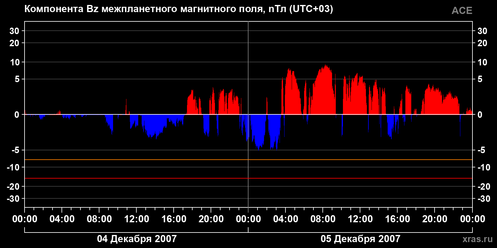 Компонента Bz межпланетного магнитного поля