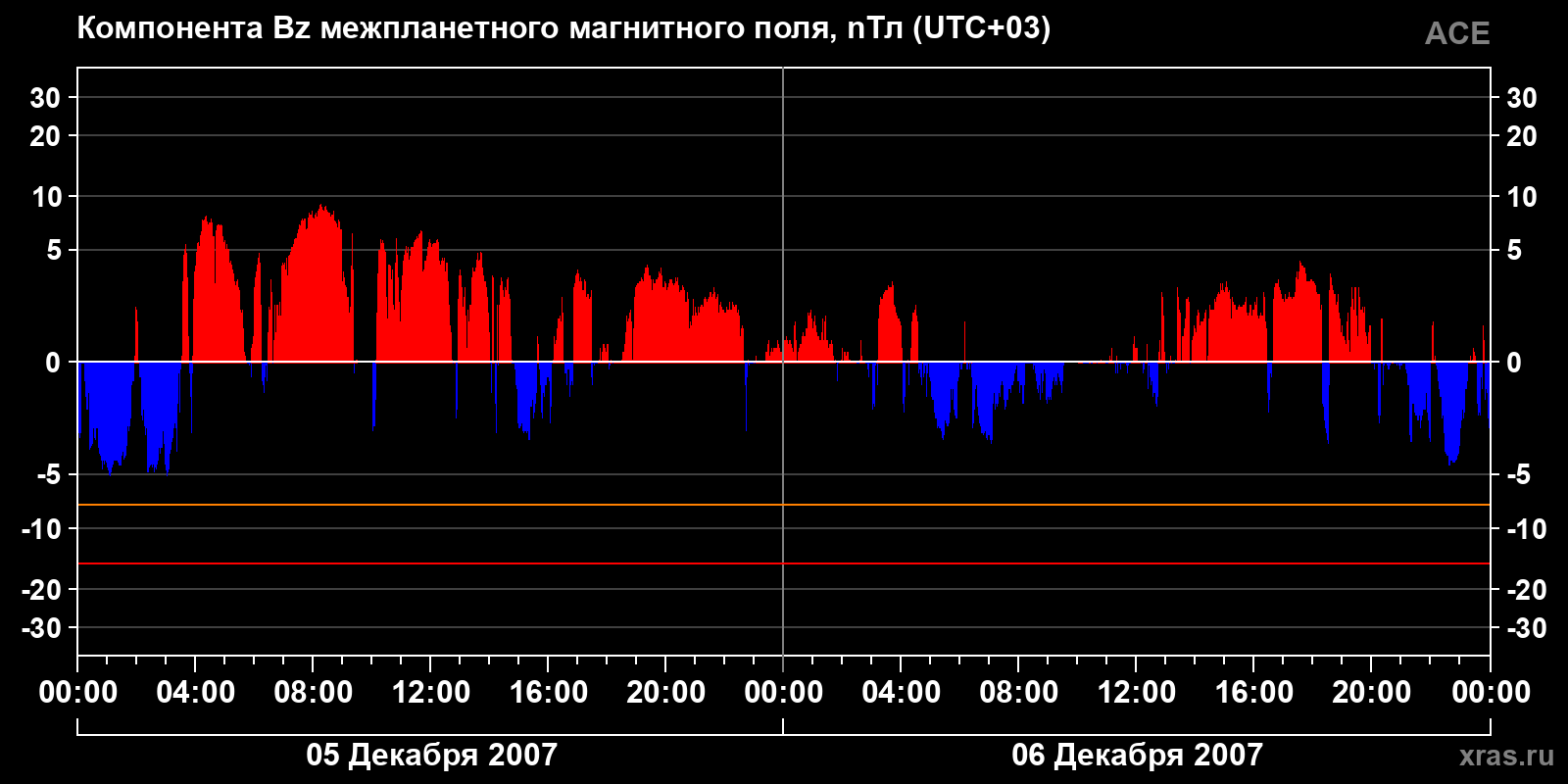 Компонента Bz межпланетного магнитного поля