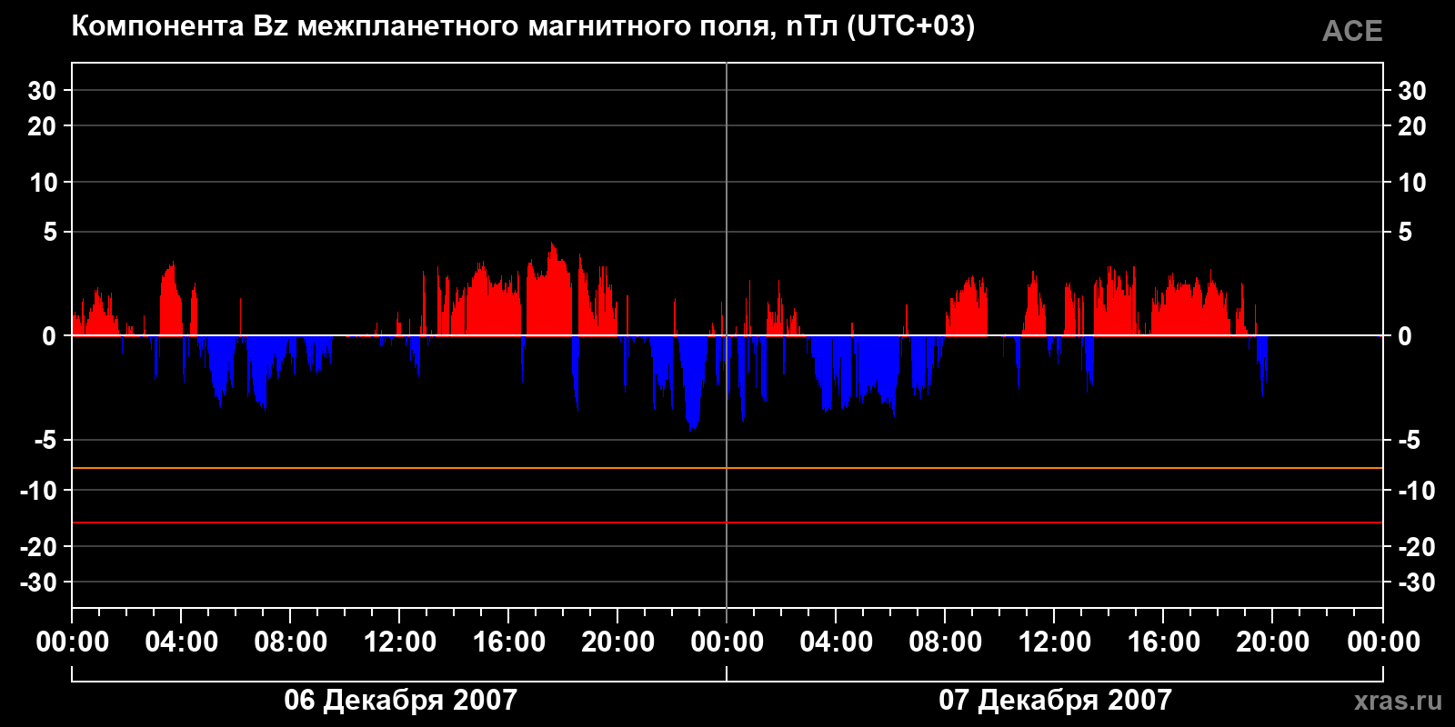 Компонента Bz межпланетного магнитного поля