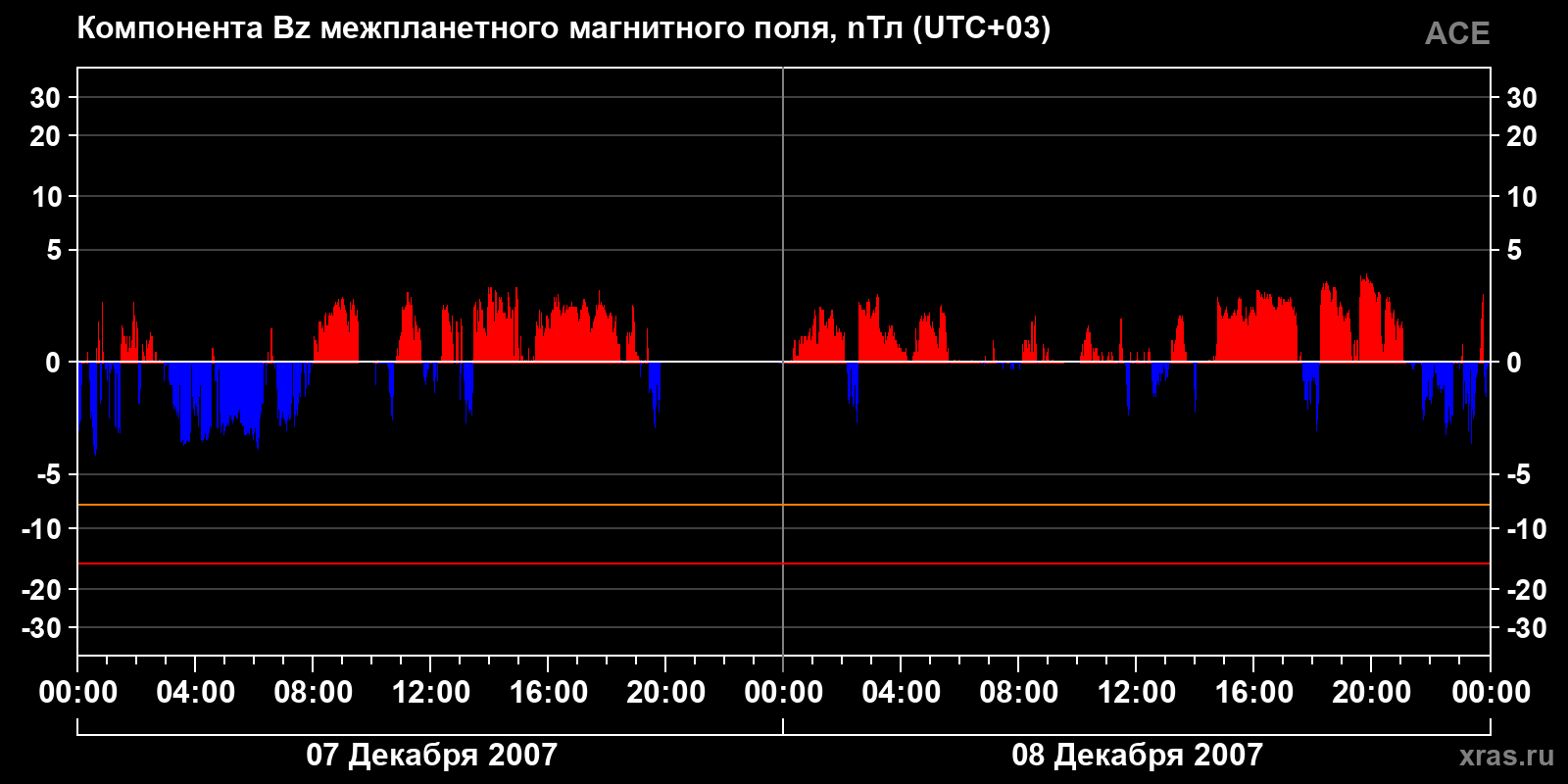 Компонента Bz межпланетного магнитного поля