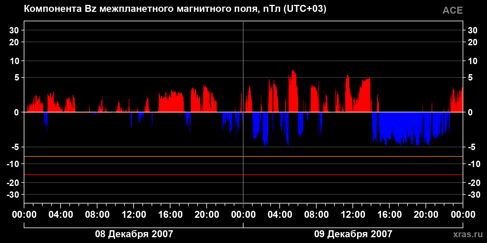 Компонента Bz межпланетного магнитного поля