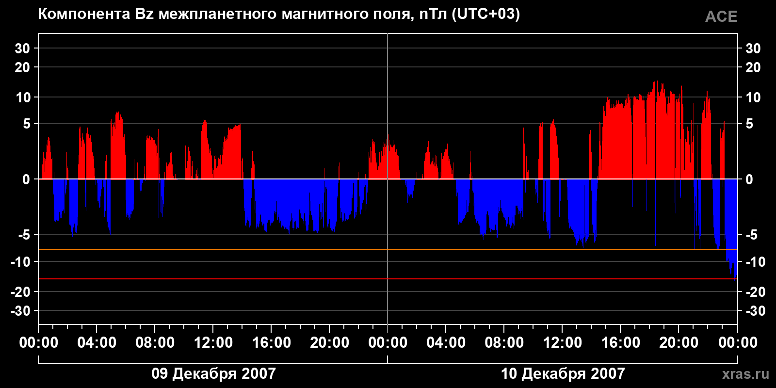 Компонента Bz межпланетного магнитного поля