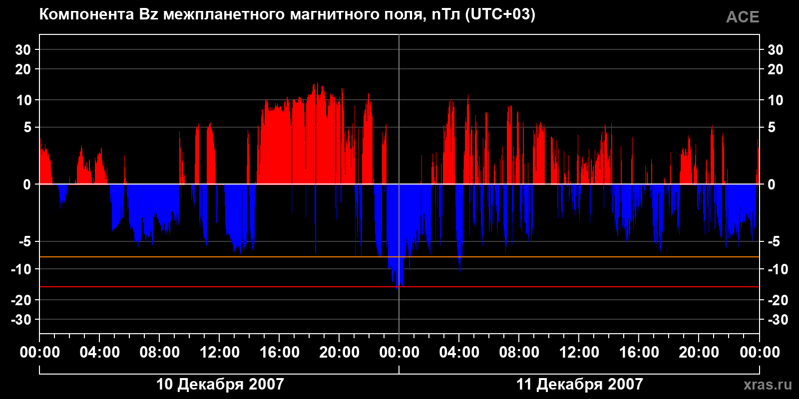 Компонента Bz межпланетного магнитного поля