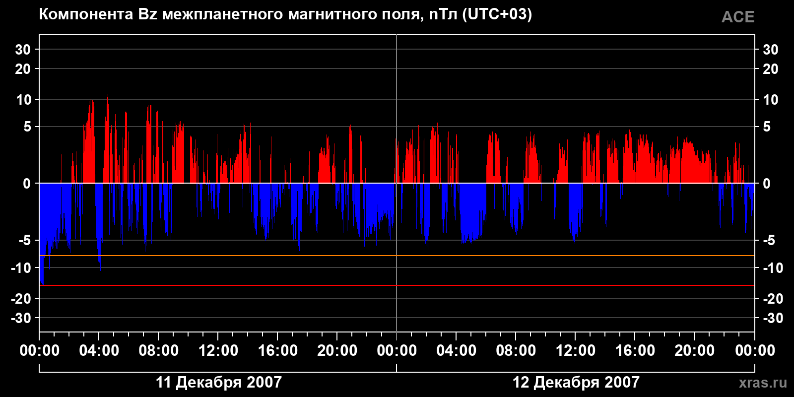 Компонента Bz межпланетного магнитного поля