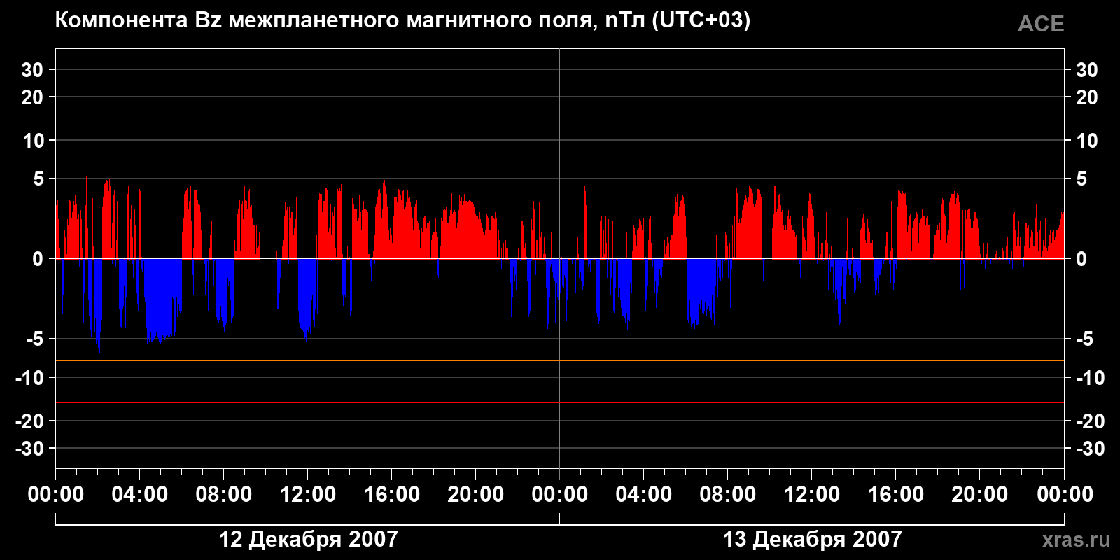 Компонента Bz межпланетного магнитного поля