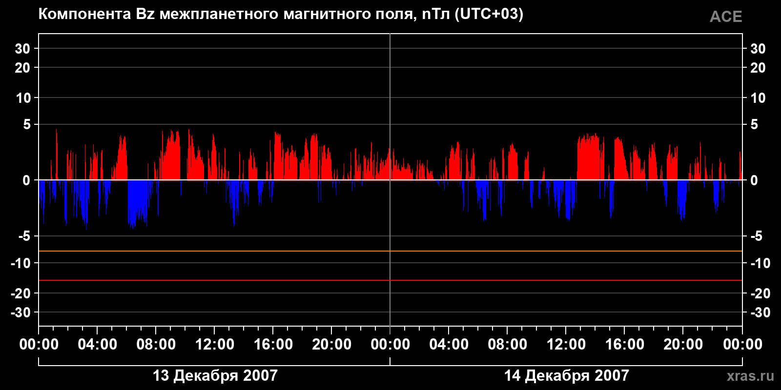 Компонента Bz межпланетного магнитного поля