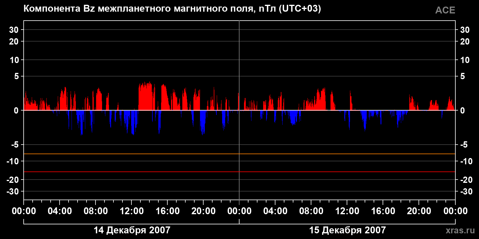 Компонента Bz межпланетного магнитного поля
