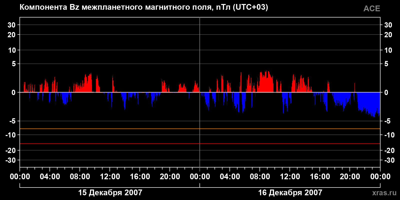 Компонента Bz межпланетного магнитного поля