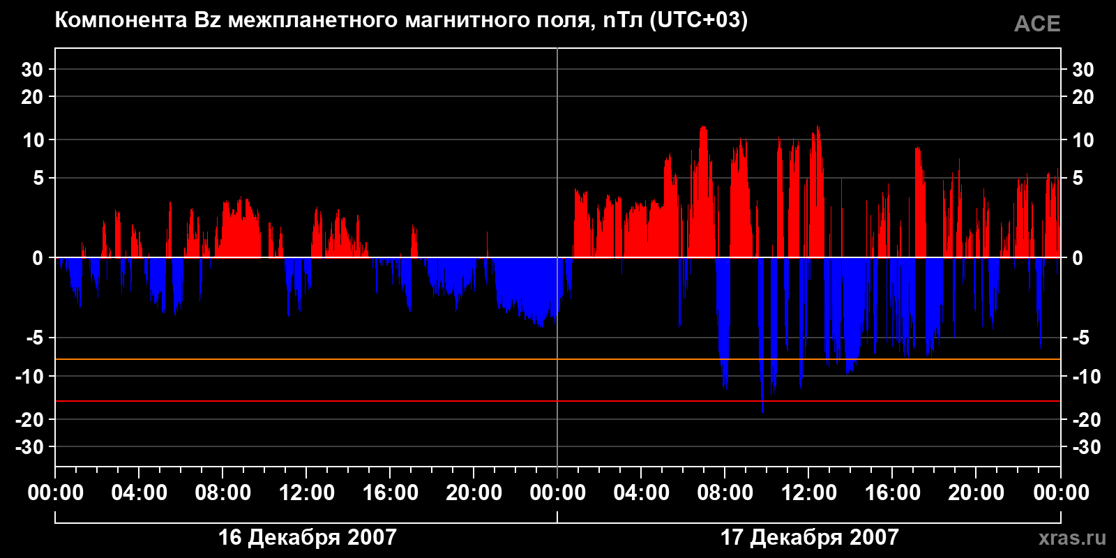 Компонента Bz межпланетного магнитного поля