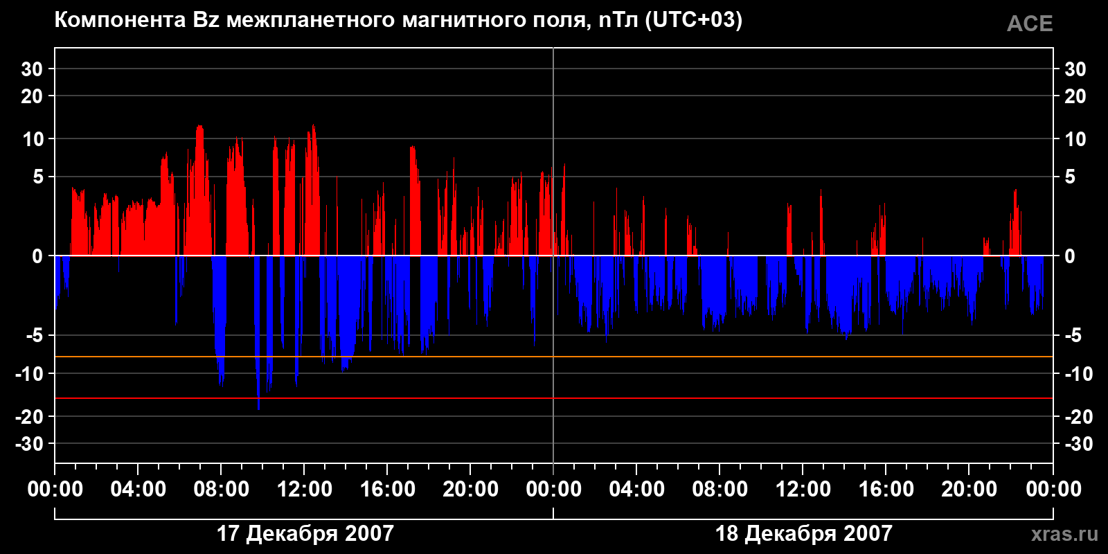 Компонента Bz межпланетного магнитного поля