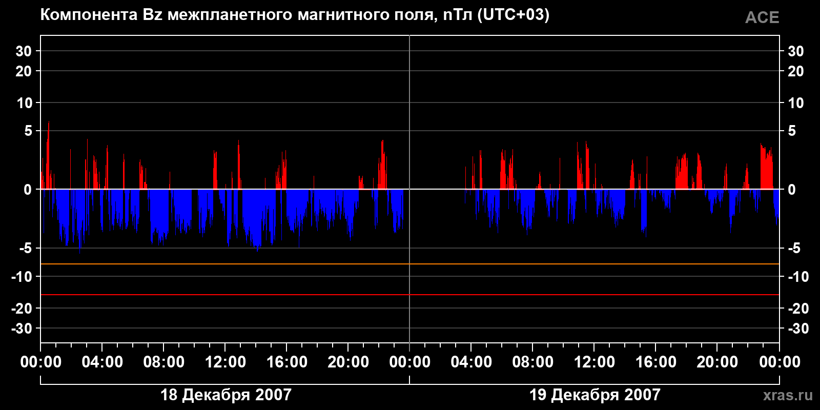 Компонента Bz межпланетного магнитного поля