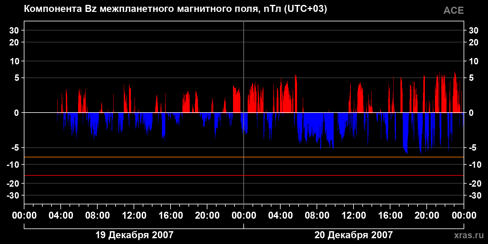 Компонента Bz межпланетного магнитного поля