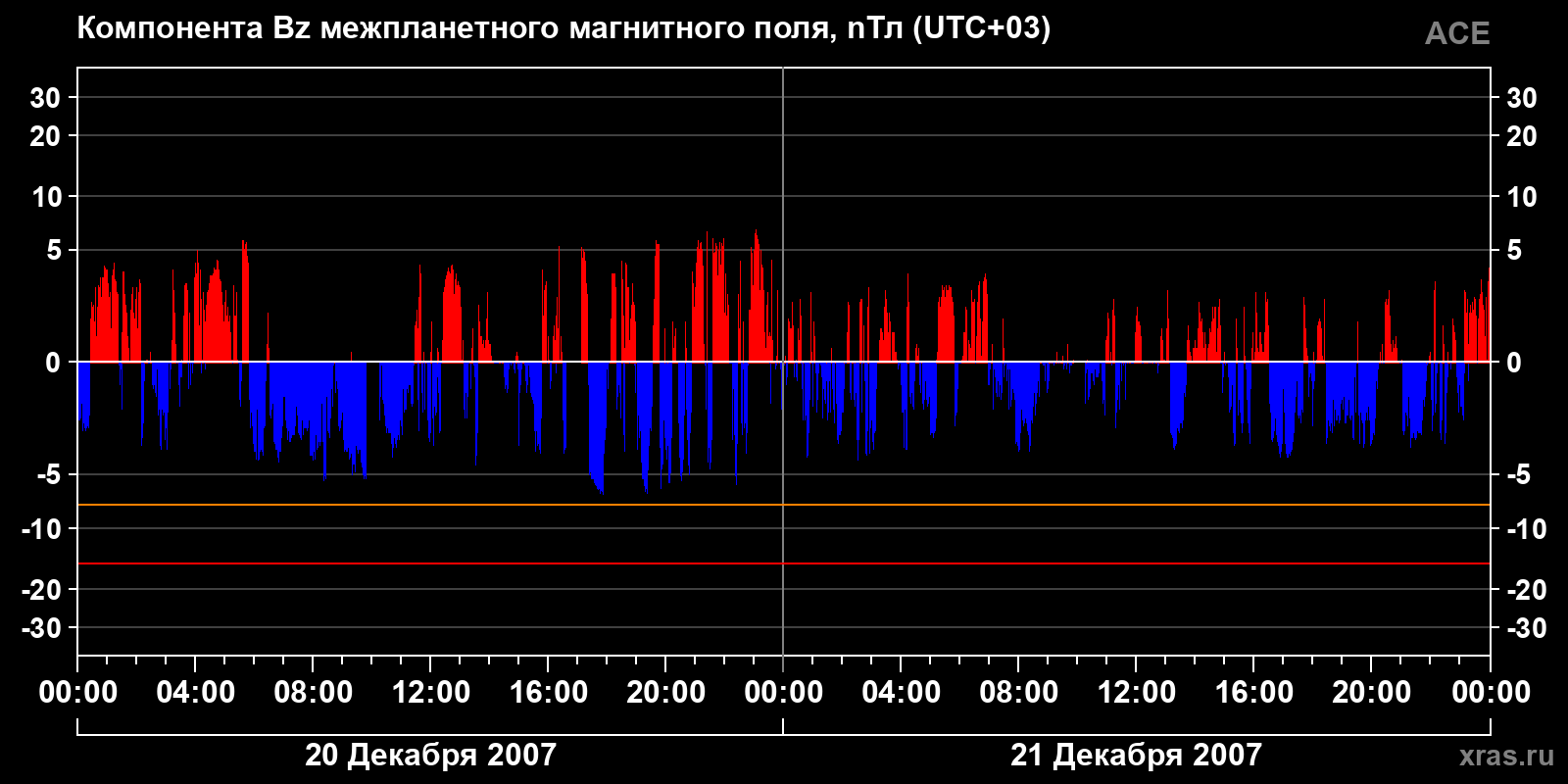 Компонента Bz межпланетного магнитного поля