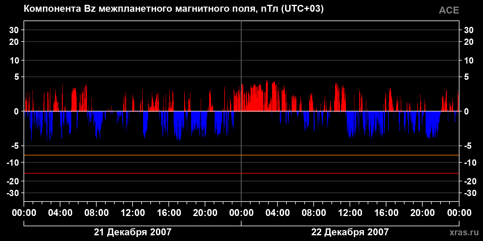 Компонента Bz межпланетного магнитного поля