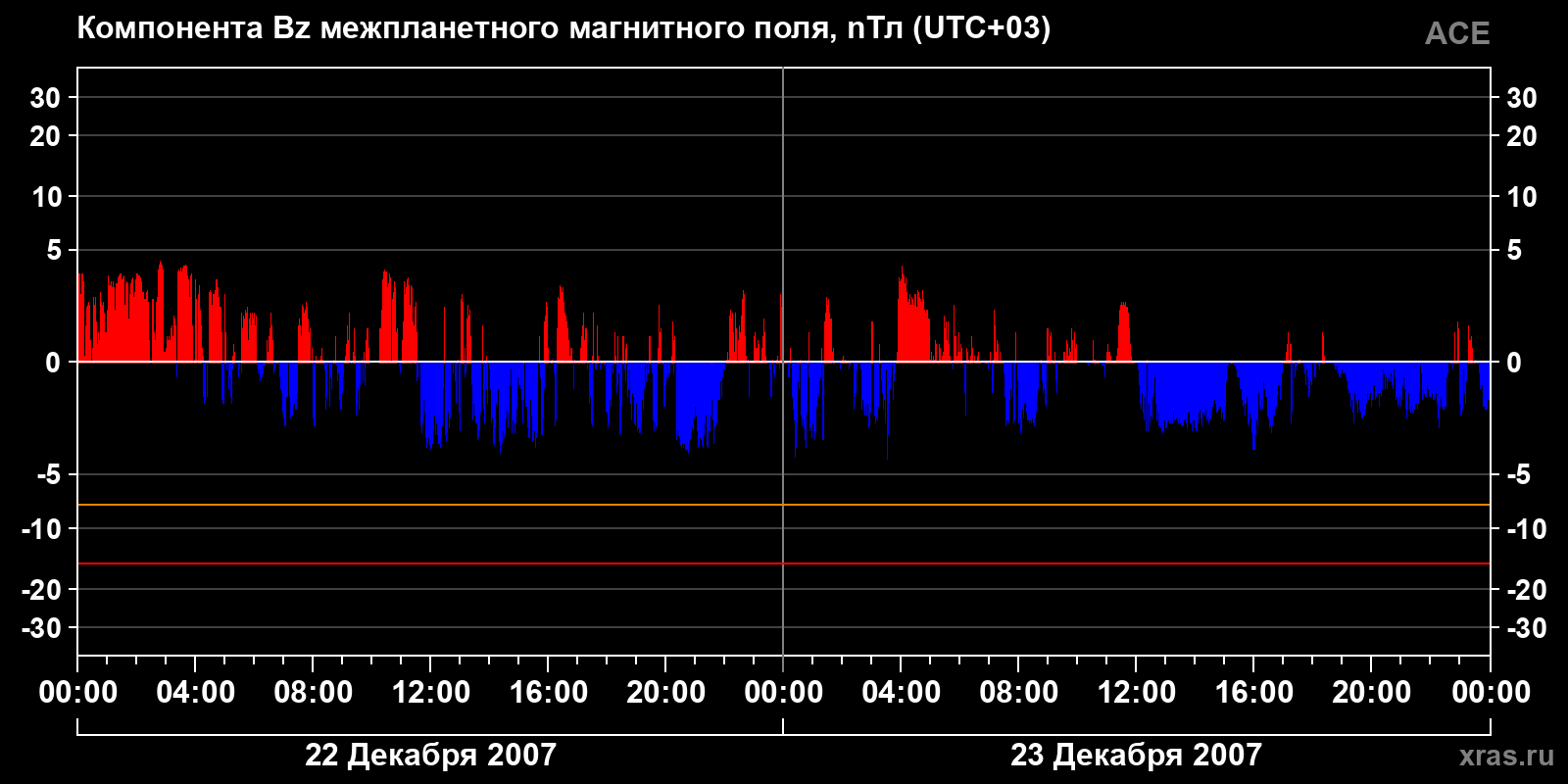 Компонента Bz межпланетного магнитного поля