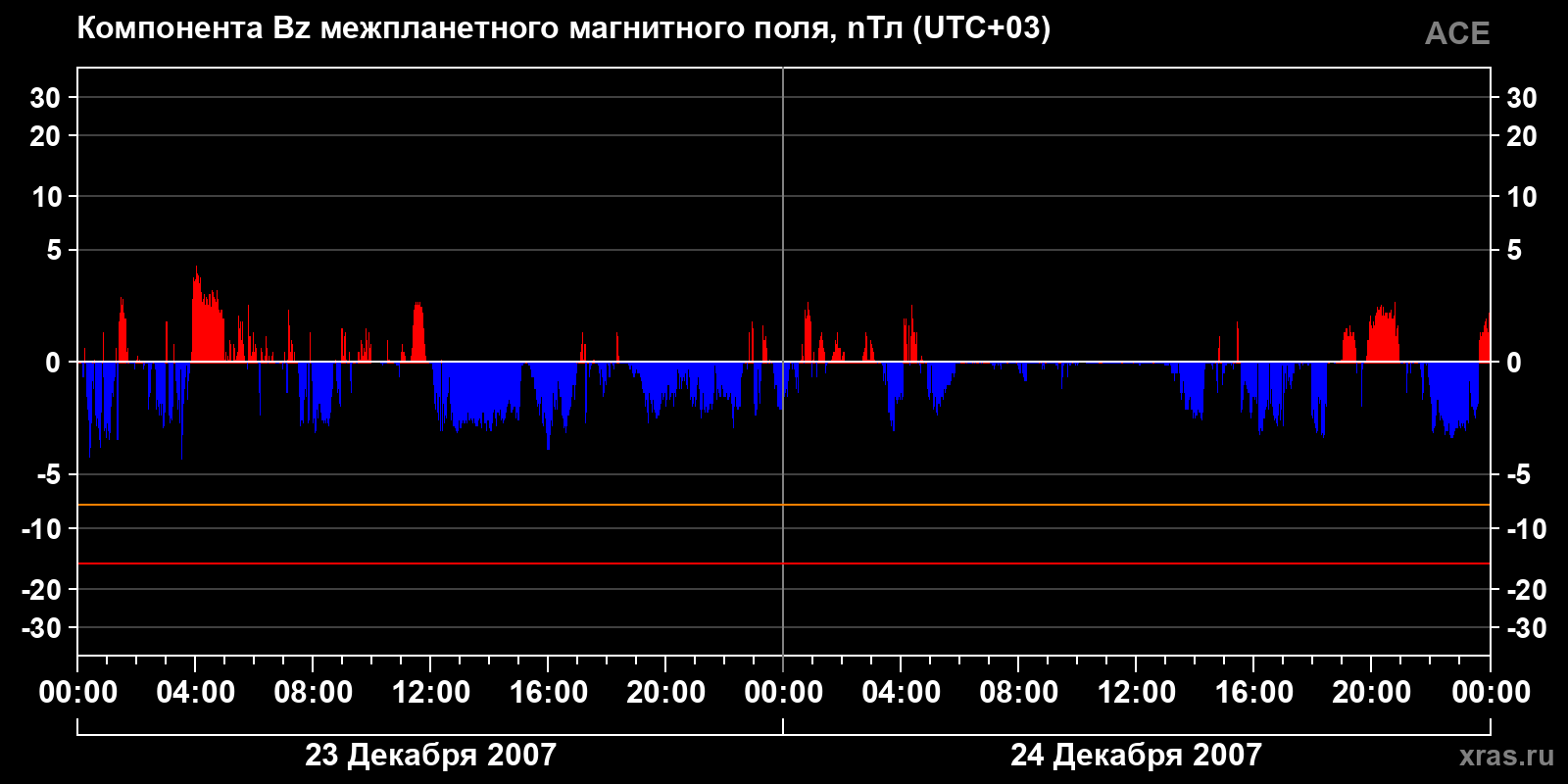 Компонента Bz межпланетного магнитного поля