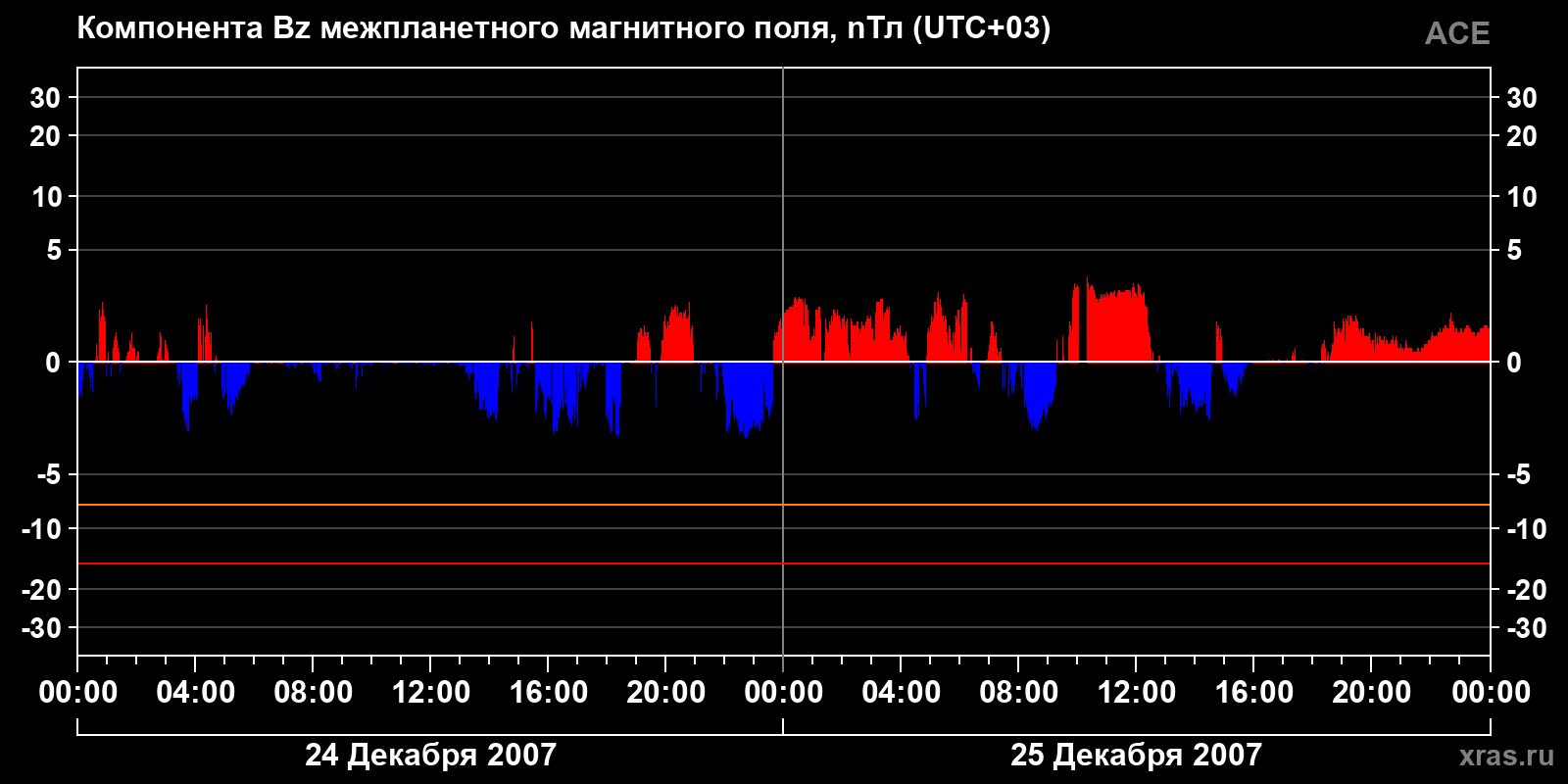 Компонента Bz межпланетного магнитного поля