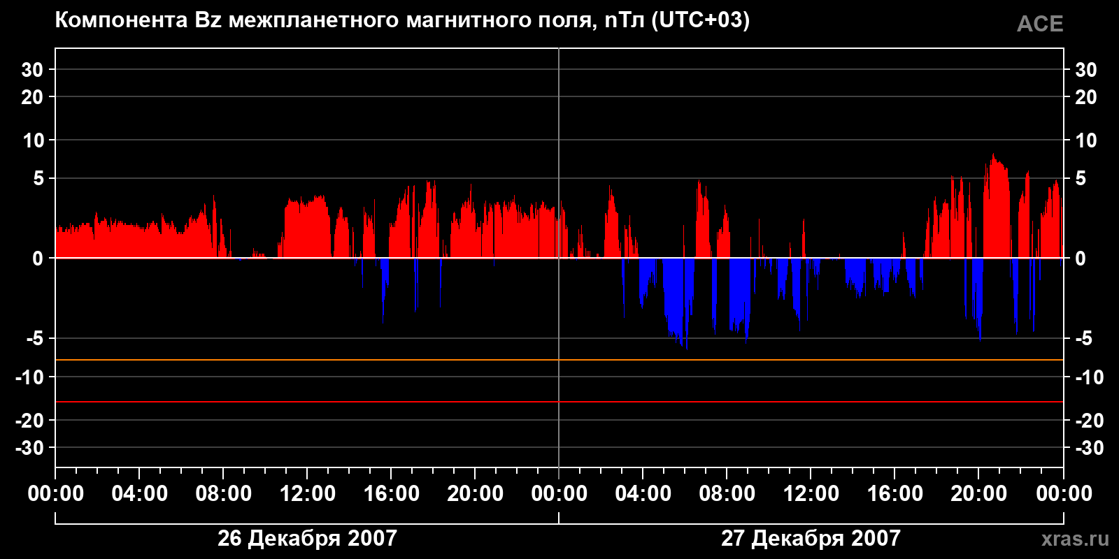Компонента Bz межпланетного магнитного поля