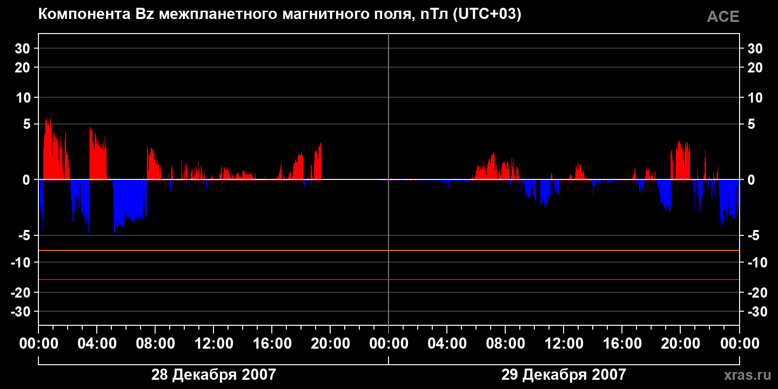 Компонента Bz межпланетного магнитного поля