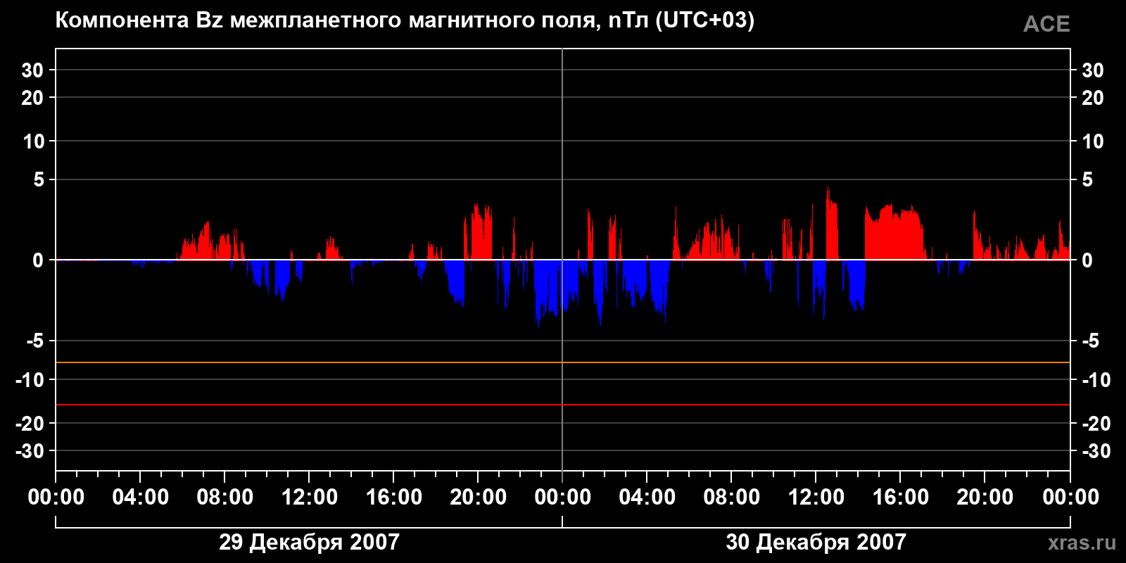 Компонента Bz межпланетного магнитного поля
