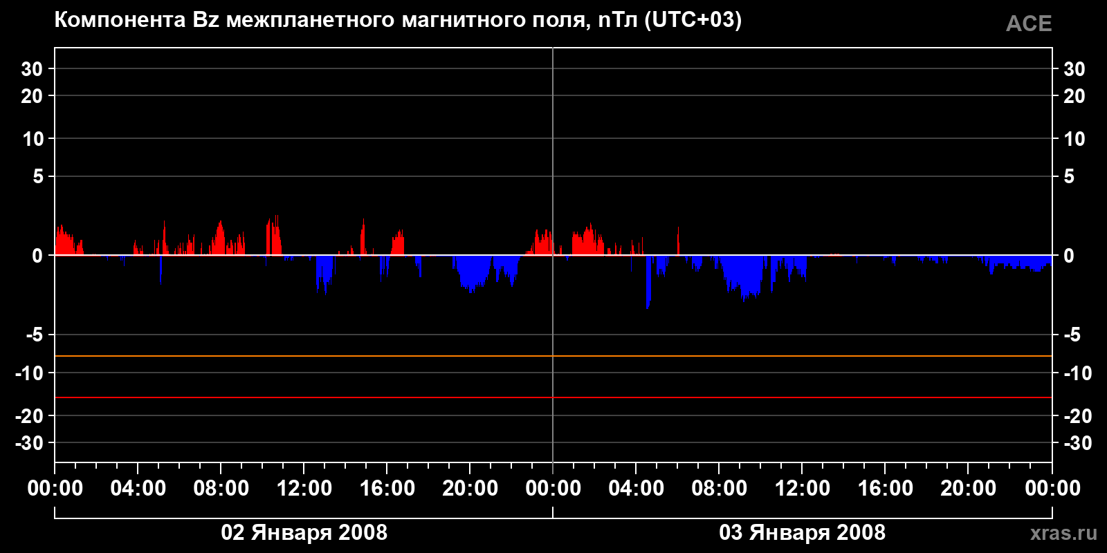 Компонента Bz межпланетного магнитного поля