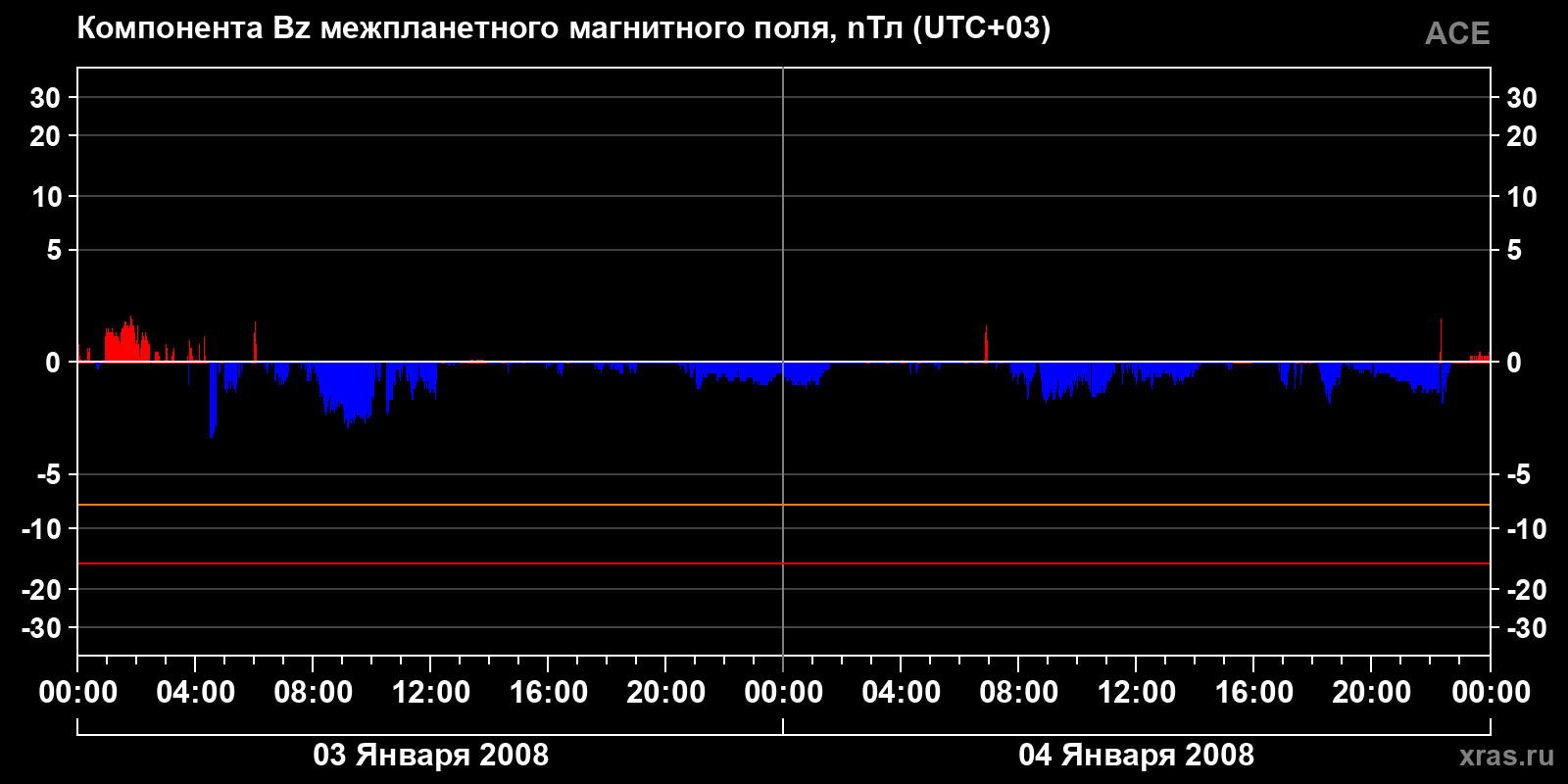 Компонента Bz межпланетного магнитного поля