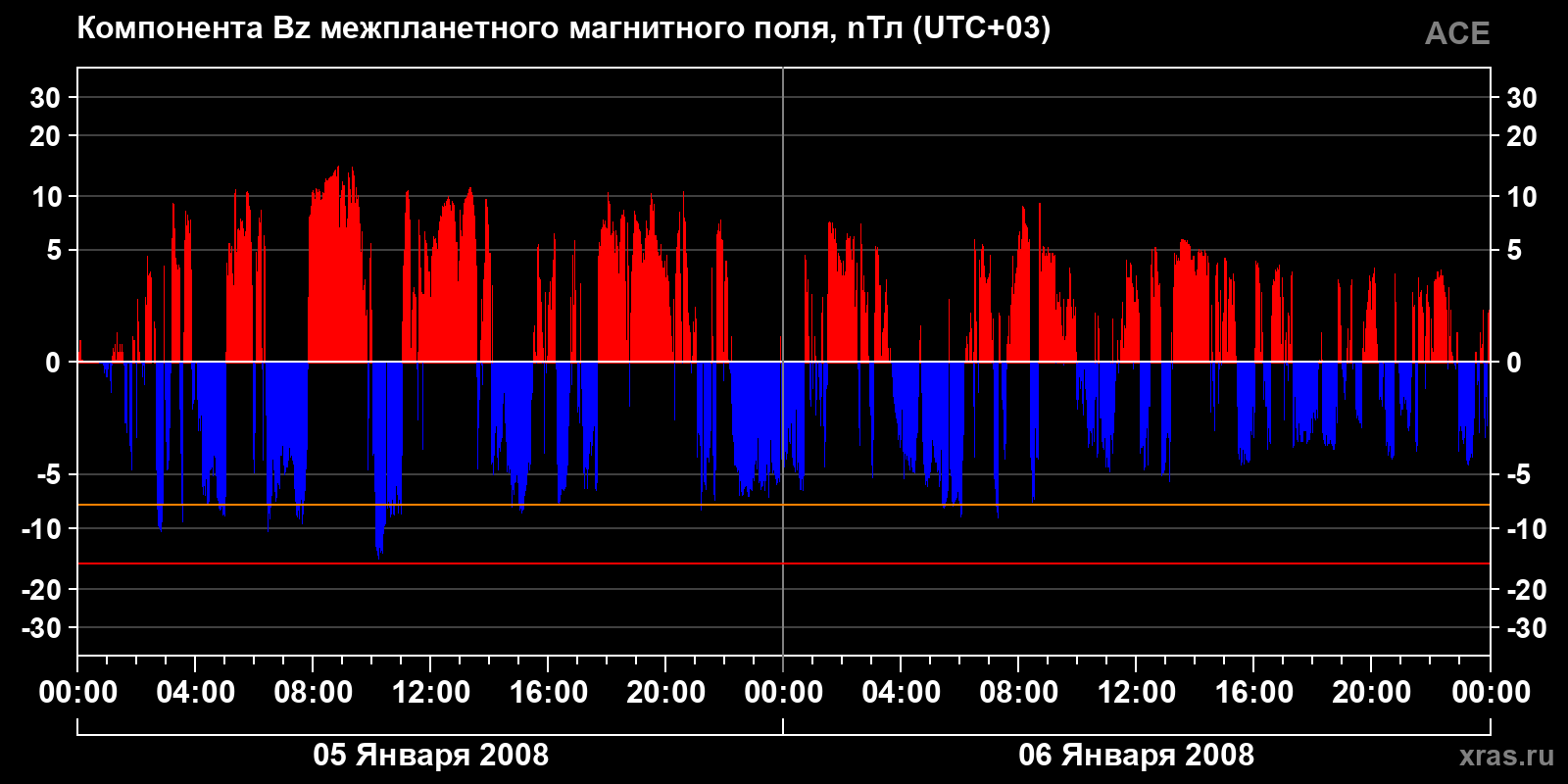 Компонента Bz межпланетного магнитного поля