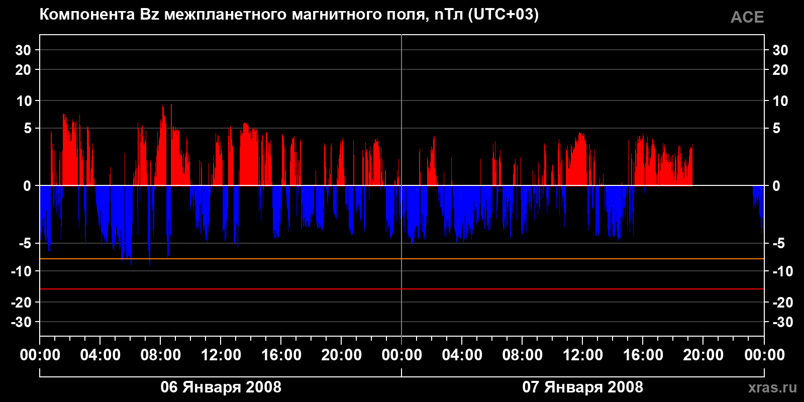 Компонента Bz межпланетного магнитного поля