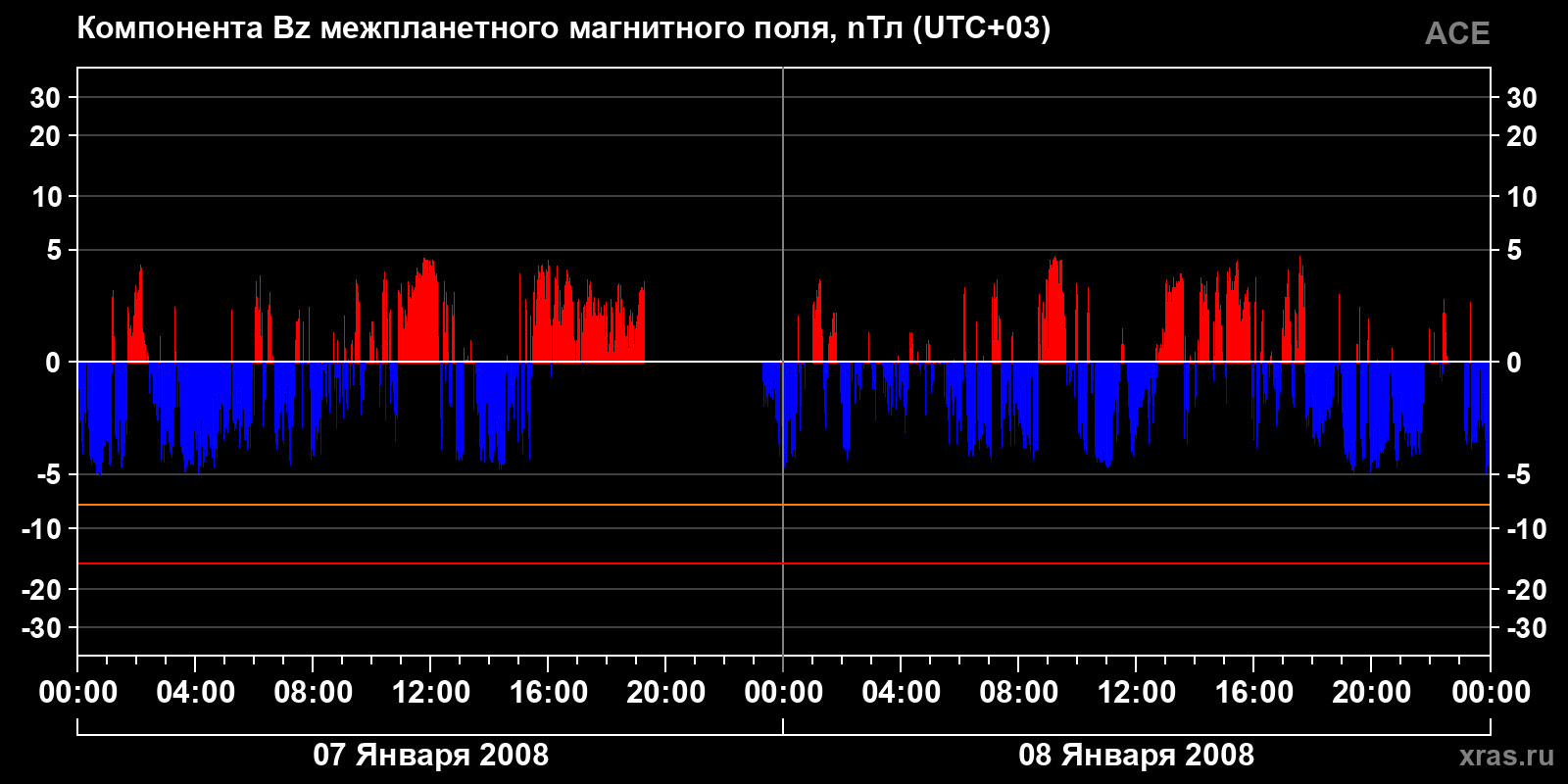 Компонента Bz межпланетного магнитного поля