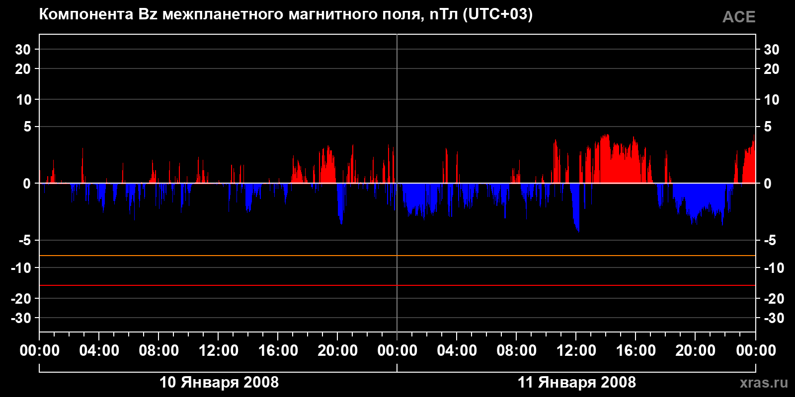 Компонента Bz межпланетного магнитного поля