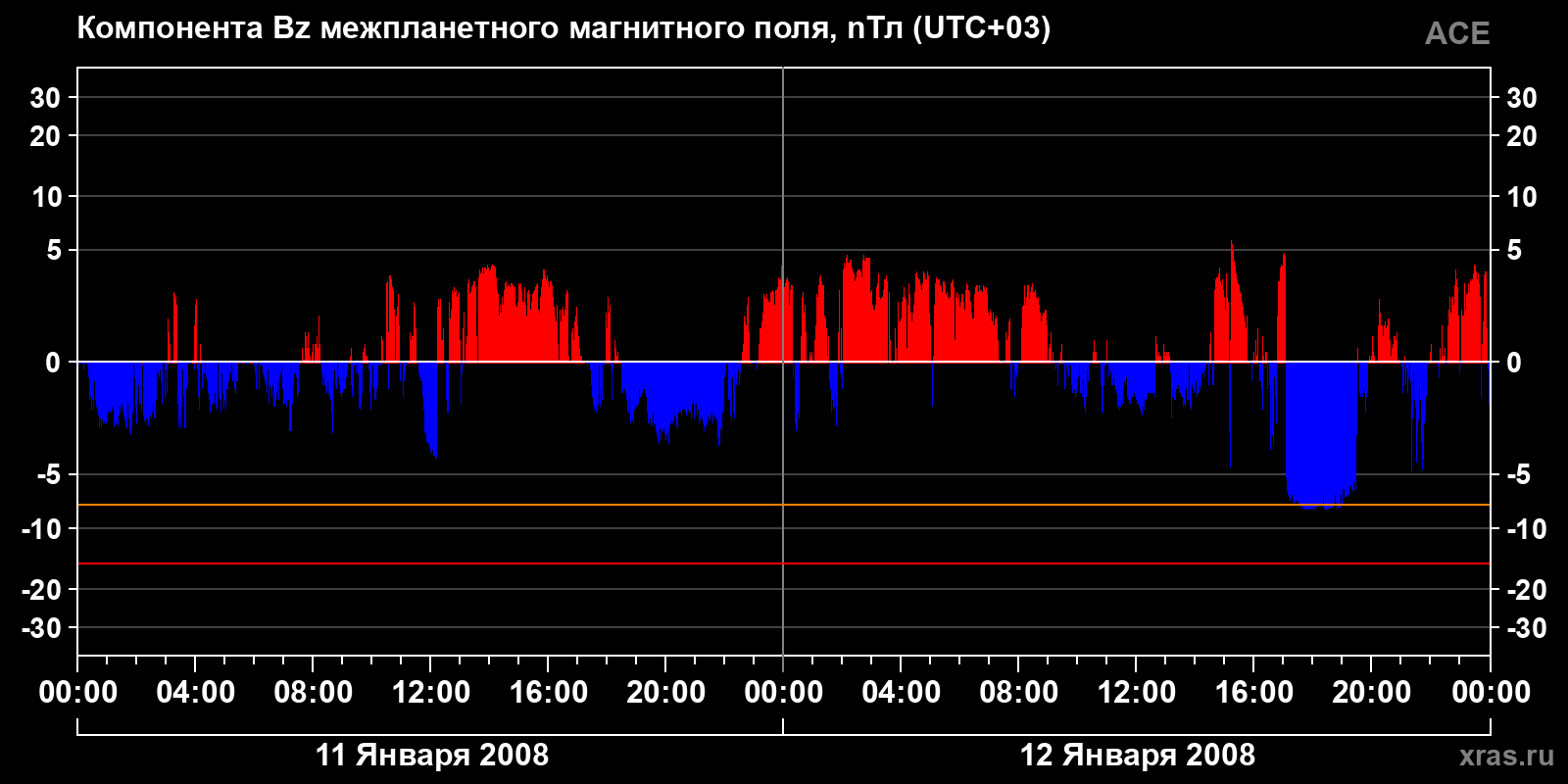 Компонента Bz межпланетного магнитного поля