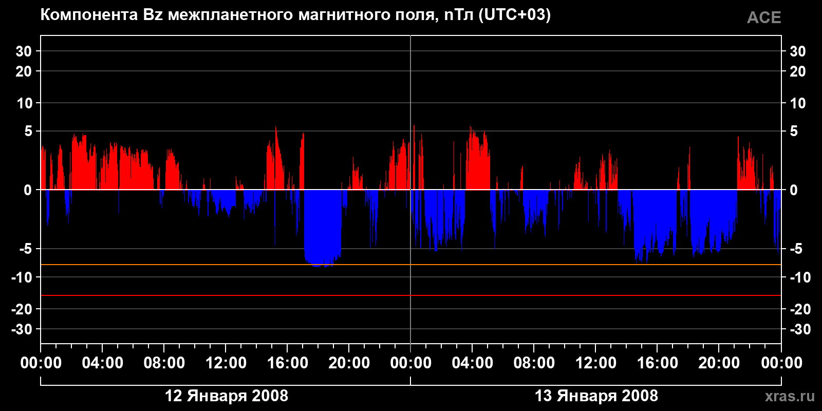Компонента Bz межпланетного магнитного поля