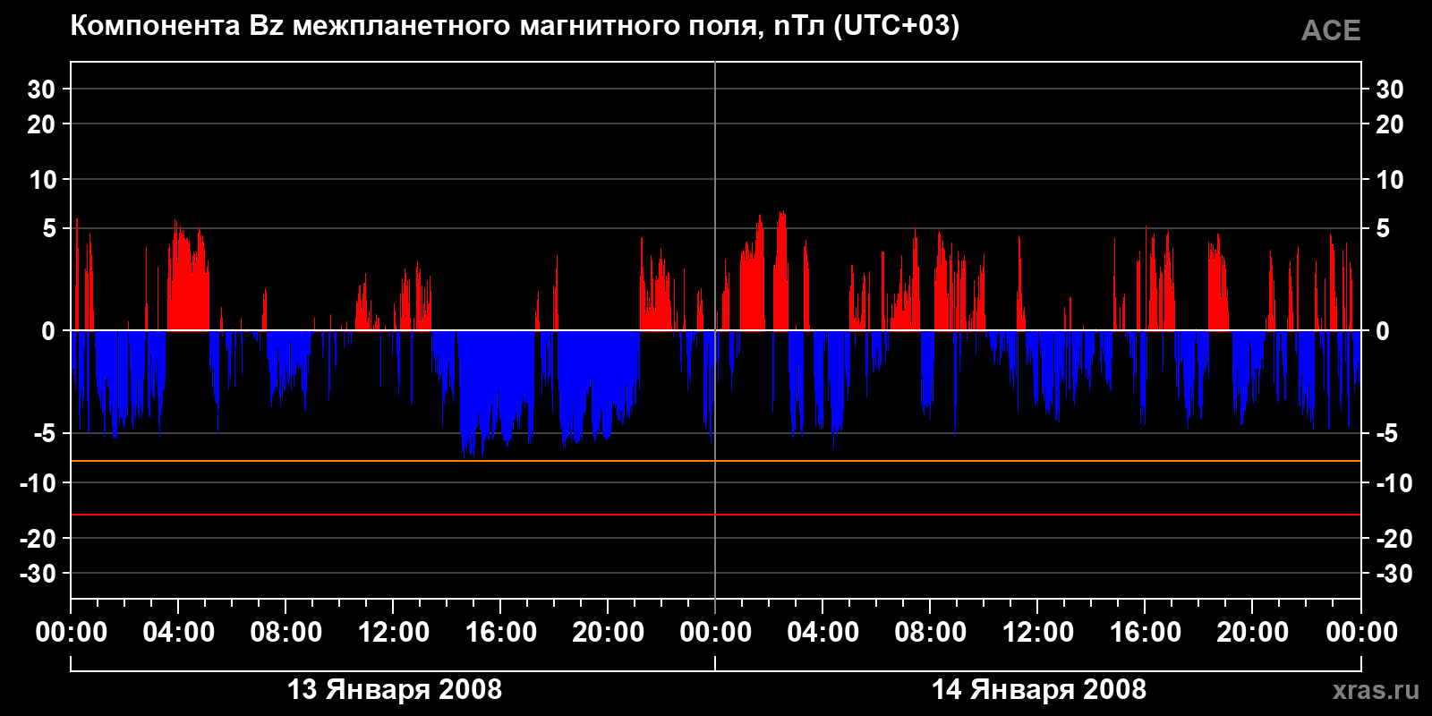 Компонента Bz межпланетного магнитного поля