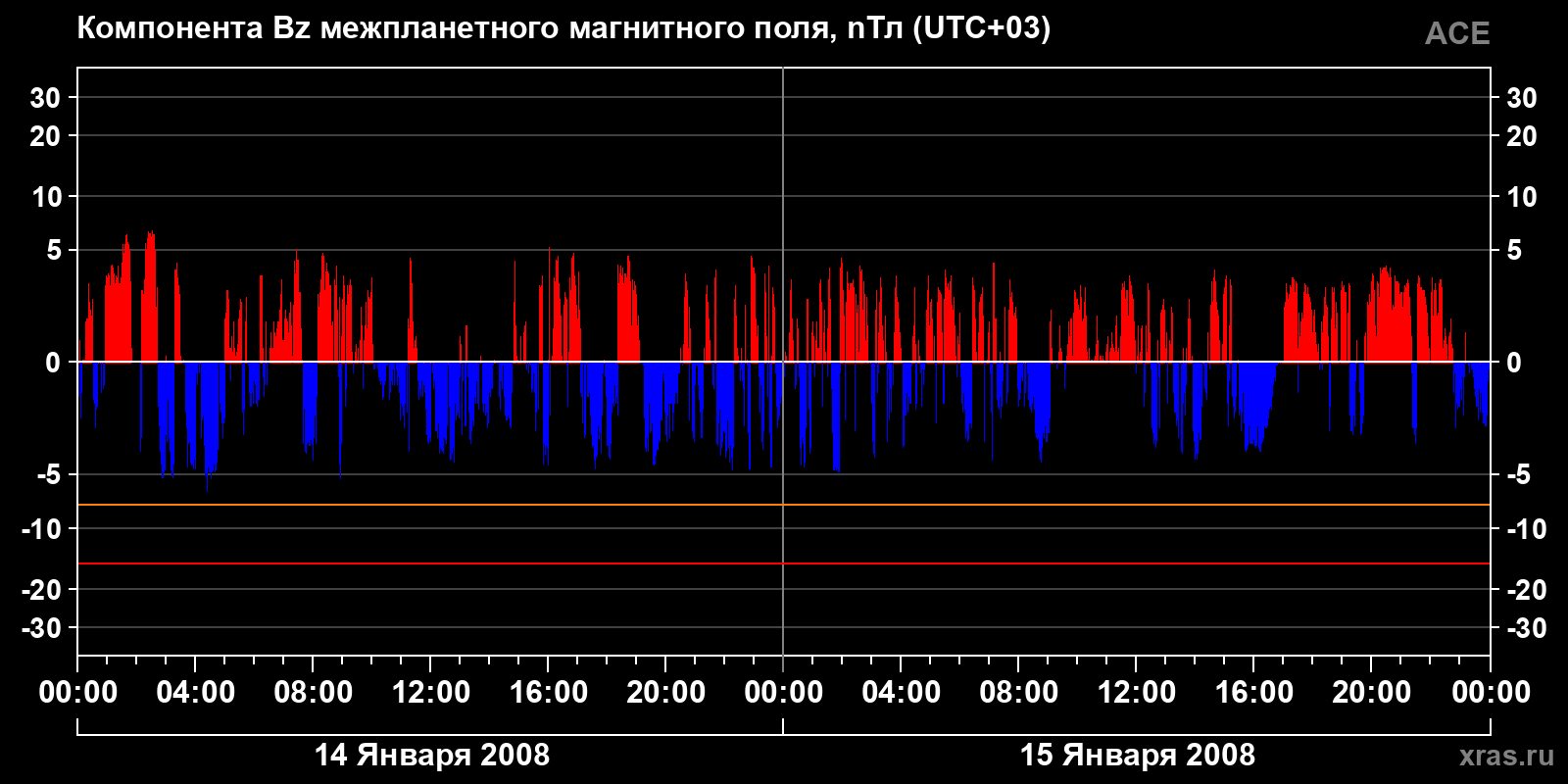 Компонента Bz межпланетного магнитного поля