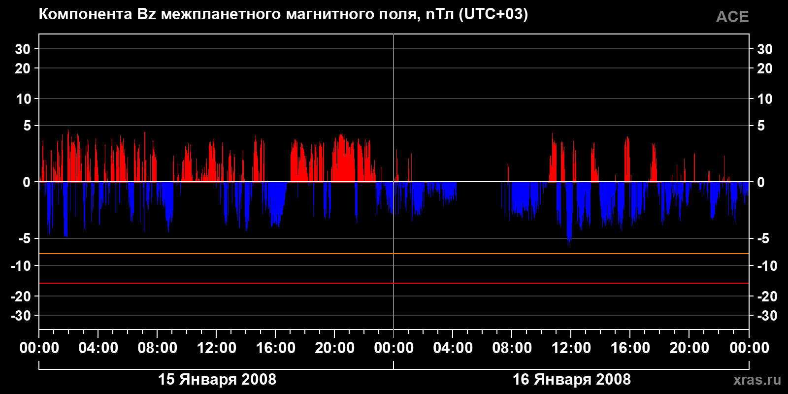 Компонента Bz межпланетного магнитного поля